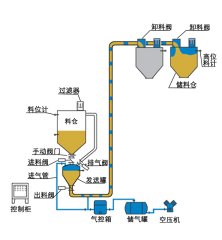 稀相（正压、负压）气力输送 的图片