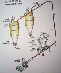 气力输送系统的图片