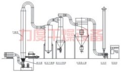 QFG系列强化沸腾干燥机的图片