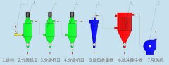 FW多机分级机工艺流程的图片