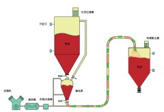 密相输送系统的图片