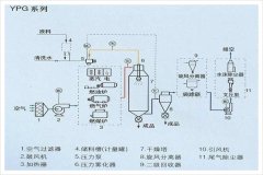 并流压力喷雾造粒干燥机的图片