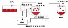 稀相输送（低压—高压）的图片