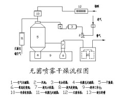 无菌喷雾干燥机的图片