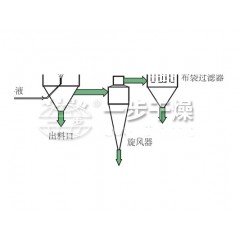 DYP系列压力式喷雾干燥机（混流型）的图片