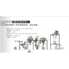 石墨负极材料粉碎、球化设备的图片