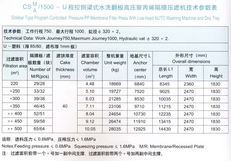 程控侧梁式水洗翻板高压聚丙烯隔膜压滤机1500型技术参数表