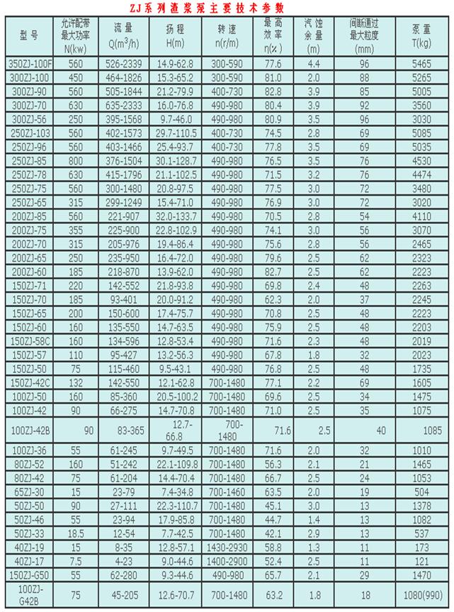 ZJ系列渣浆泵主要技术参数
