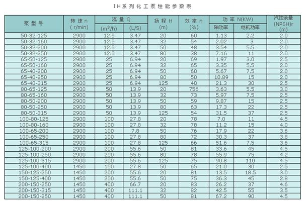IH型系列化工泵性能参数表