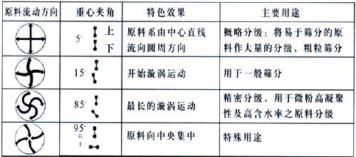 HXS圆盘旋振筛