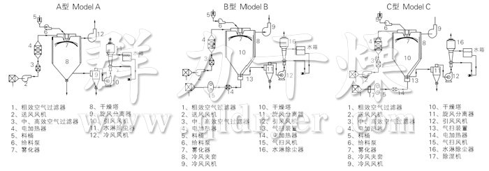 中药浸膏喷雾干燥机结构示意图