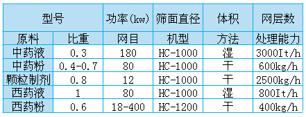 中药粉专用振动筛 中药粉专用振动筛