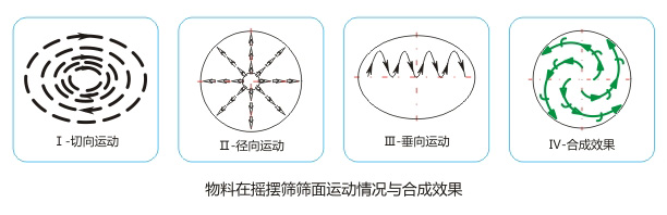 医药摇摆筛 医药摇摆筛