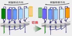 连续离交系统的图片