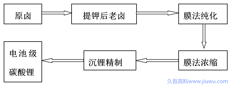 久吾高科膜法老卤提锂工艺 久吾高科膜法老卤提锂工艺