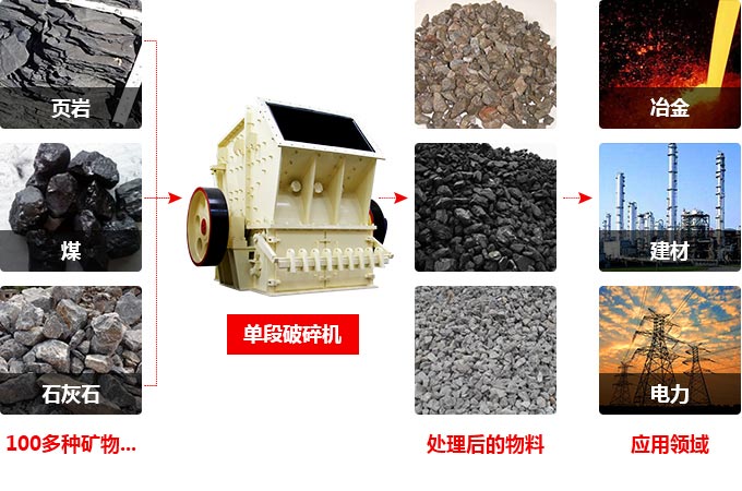 单段破碎机处理物料 单段破碎机处理物料