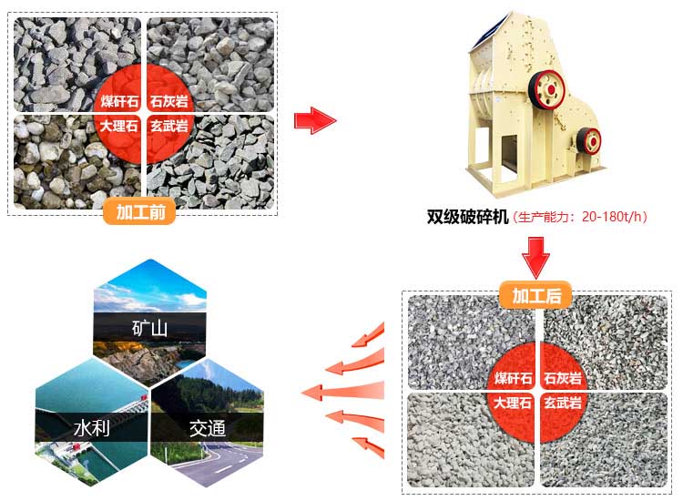 双级破碎机应用范围 双级破碎机应用范围