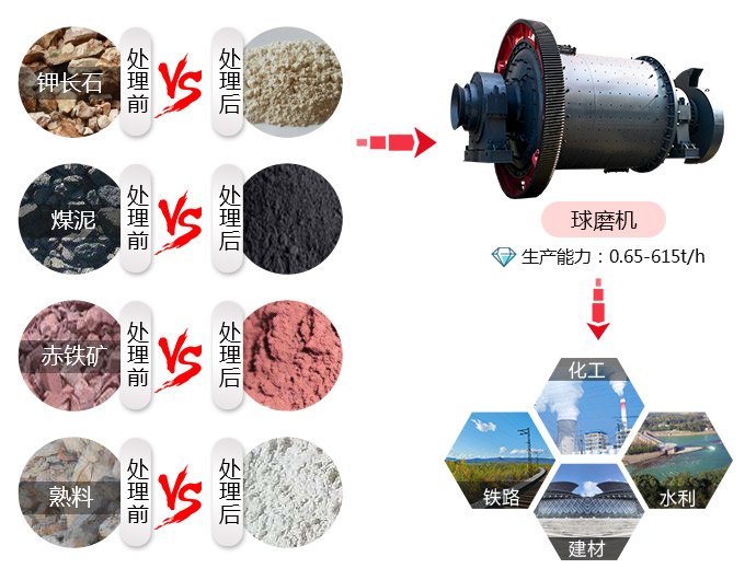 球磨机应用范围 球磨机应用范围