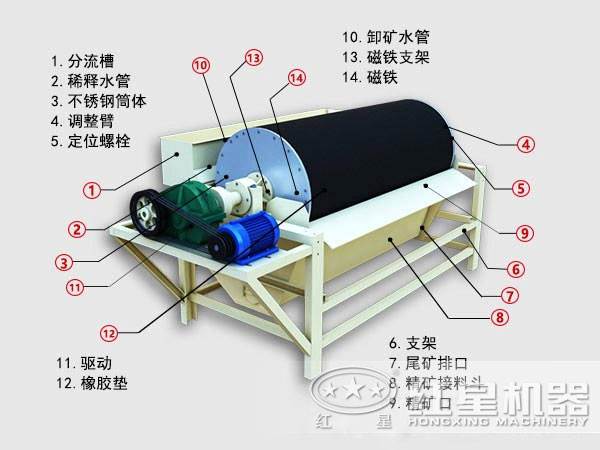 磁选机结构图 磁选机结构图