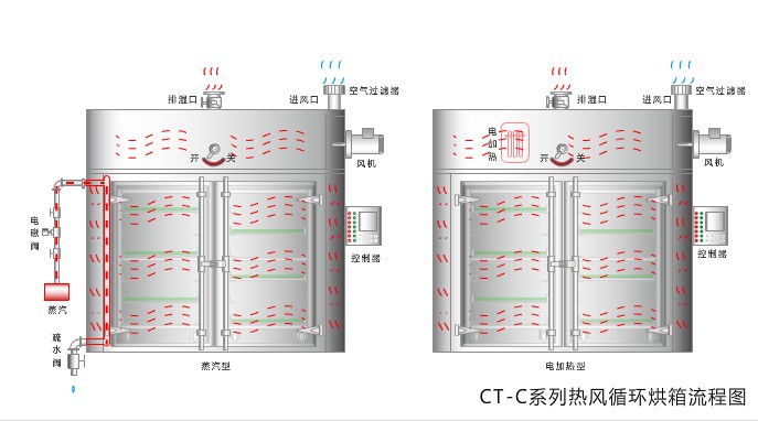 热风循环烘箱干燥流程示意图