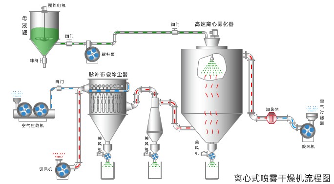 离心喷雾干燥机流程图