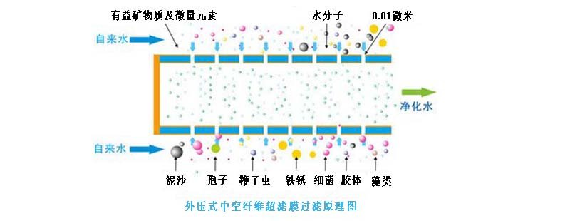 165009_092972_procont.jpg 外压超滤原理图.jpg