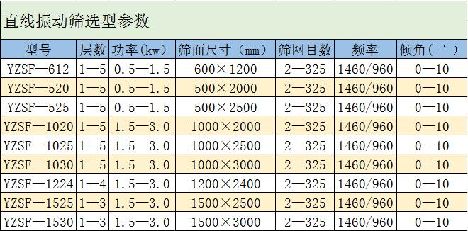 163937_594646_procont.jpg 直线振动筛选型参数.jpg
