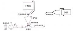 旋转供料器连续输送系统的图片