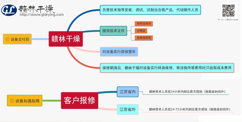 赣林干燥售后导图.jpg 赣林干燥售后导图.jpg
