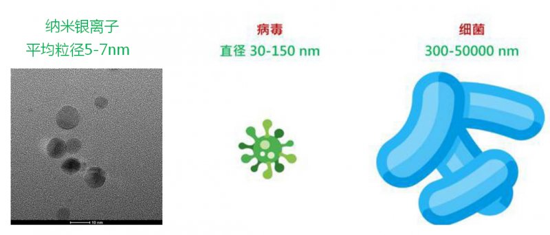 纳米银离子