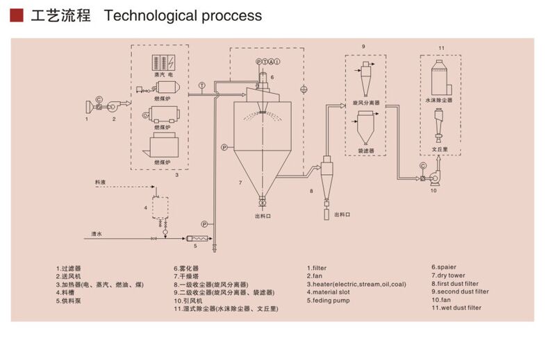 LPG离心喷雾干燥机结构图 LPG喷雾干燥机结构图