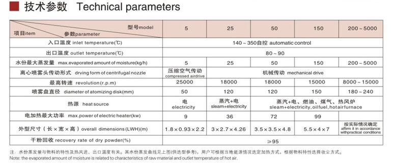 LPG离心喷雾技术参数 LPG离心喷雾技术参数