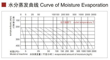 LPG离心喷雾水分蒸发图 LPG离心喷雾水分蒸发图