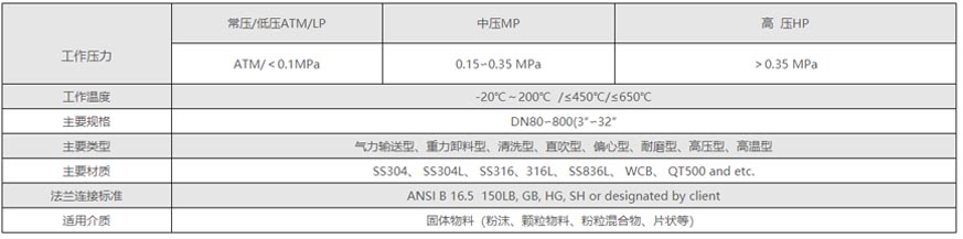 粉体气力输送设备旋转阀参数