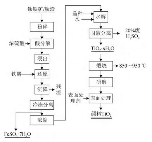 硫酸法钛白生产工艺