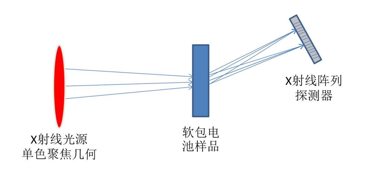 原位透射XRD光路示意? width=