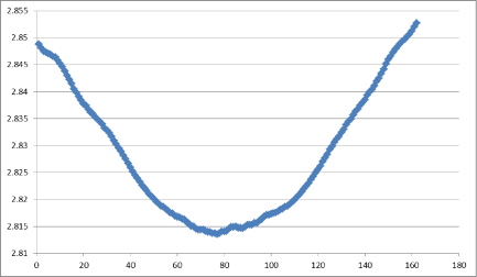 NCM 晶胞参数a的变? width=