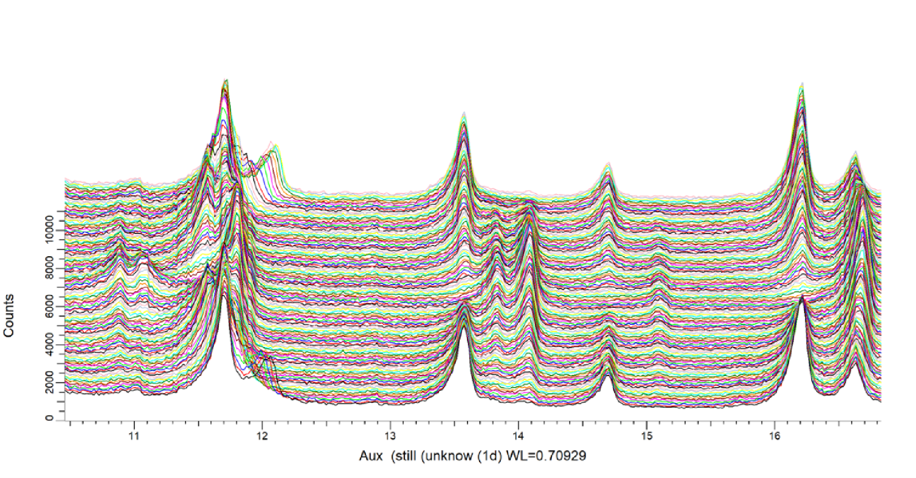 磷酸铁锂软包电池透射原位XRD数据-图谱