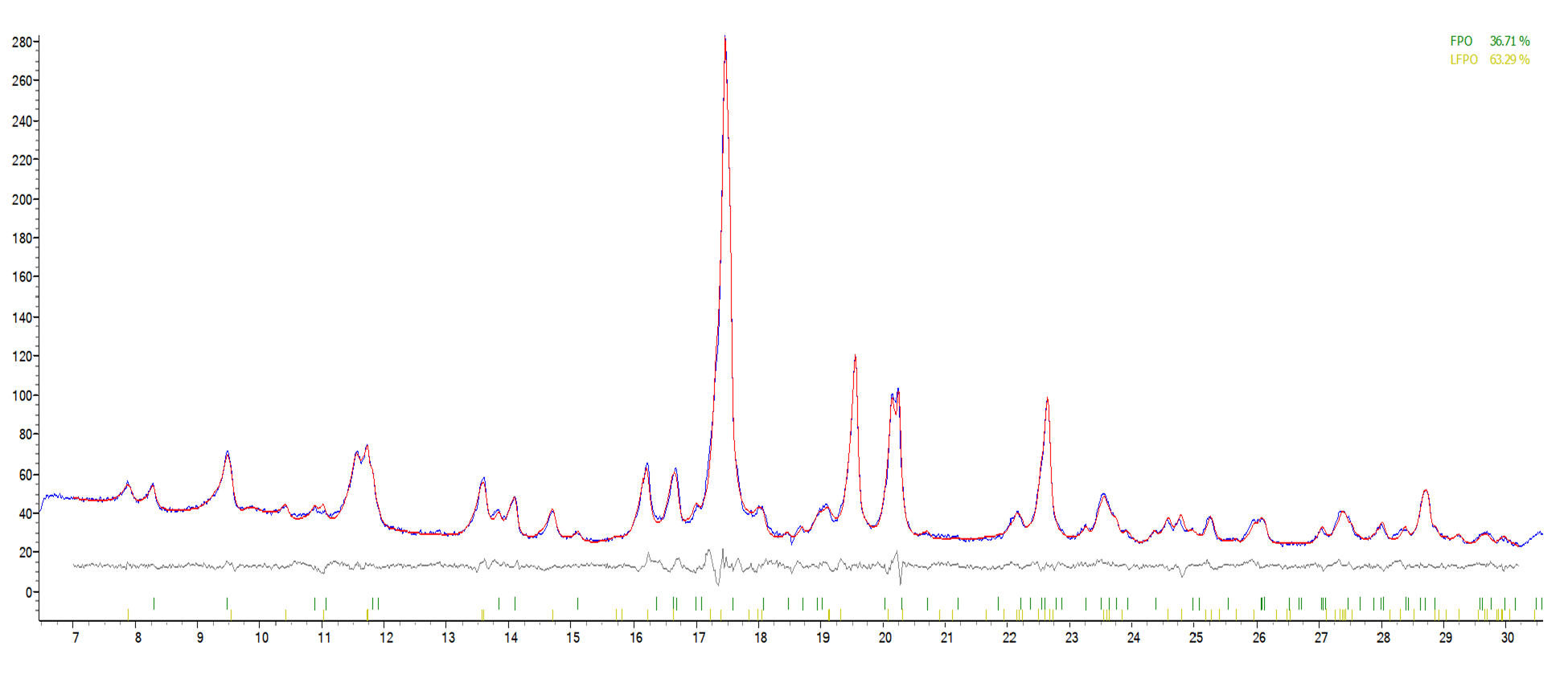 XRD拟合获得相含量和各个物相结构信息