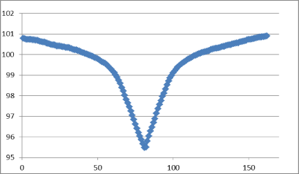NCM 晶胞体积的变? width=