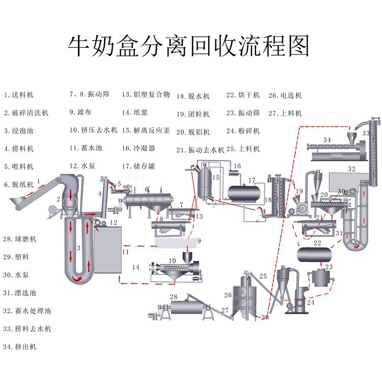 18牛奶盒工业化回收利用工艺流程图.jpg