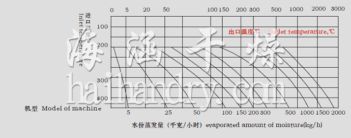 LPG系列高速离心喷雾干燥机水份蒸发量图表