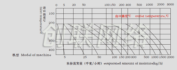 LPG系列高速离心喷雾干燥机水份蒸发量图表