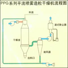 PPG系列平流喷雾造粒干燥机的图片