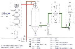 DP系列压力式喷雾干燥机的图片