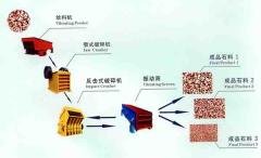 石料粉碎机/石料破碎机/公路石料破碎生产线cyn的图片