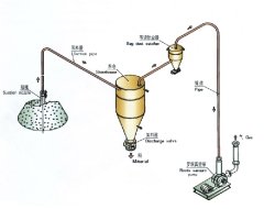 稀相中、低真空吸送气力输送系统的图片