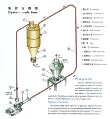 稀相惰性气体循环气力输送系统 的图片