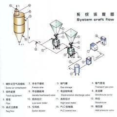 密相高压气力输送系统 的图片