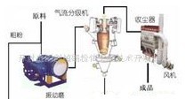微粉超细超纯研磨分级系统的图片